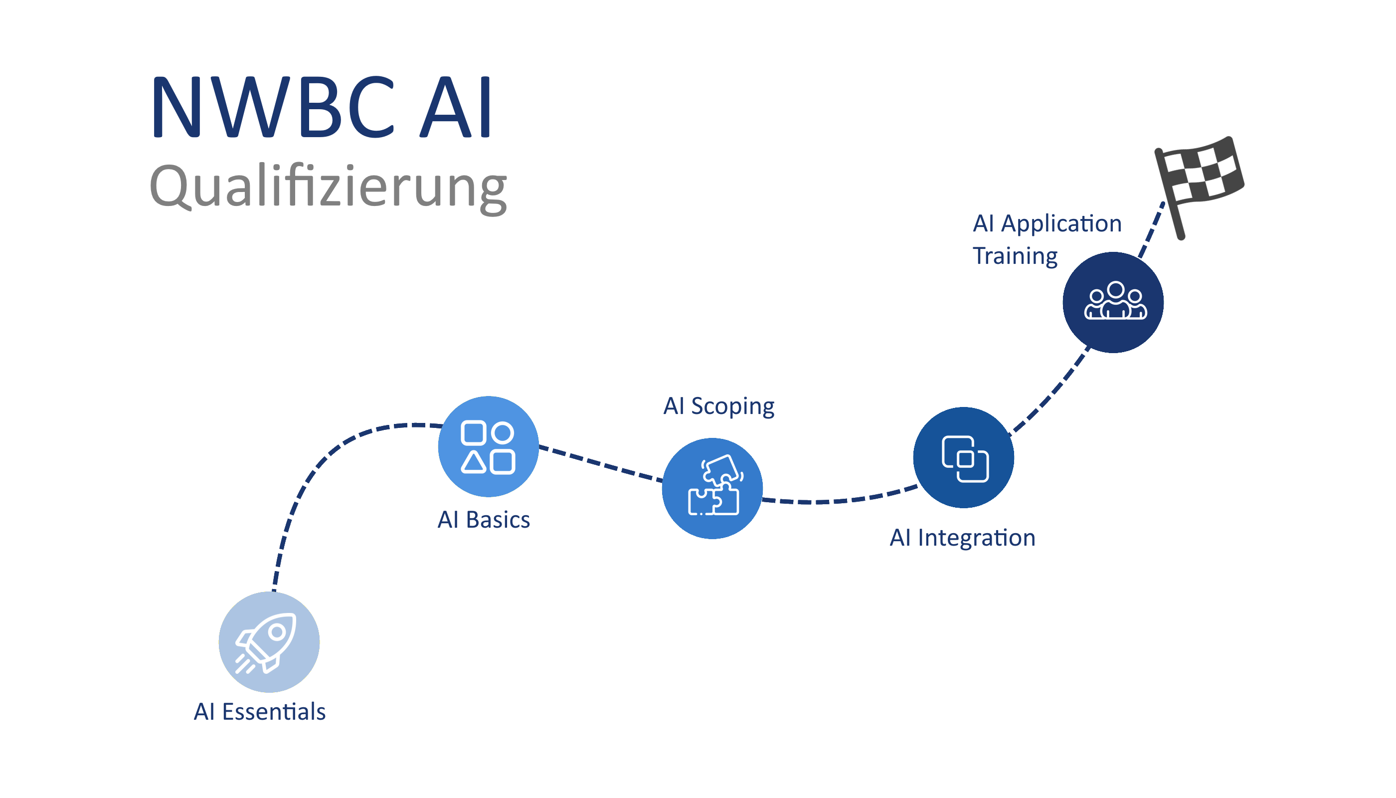 KI Schulung und Beratung durch NWBC - Grundlagen ELO KI