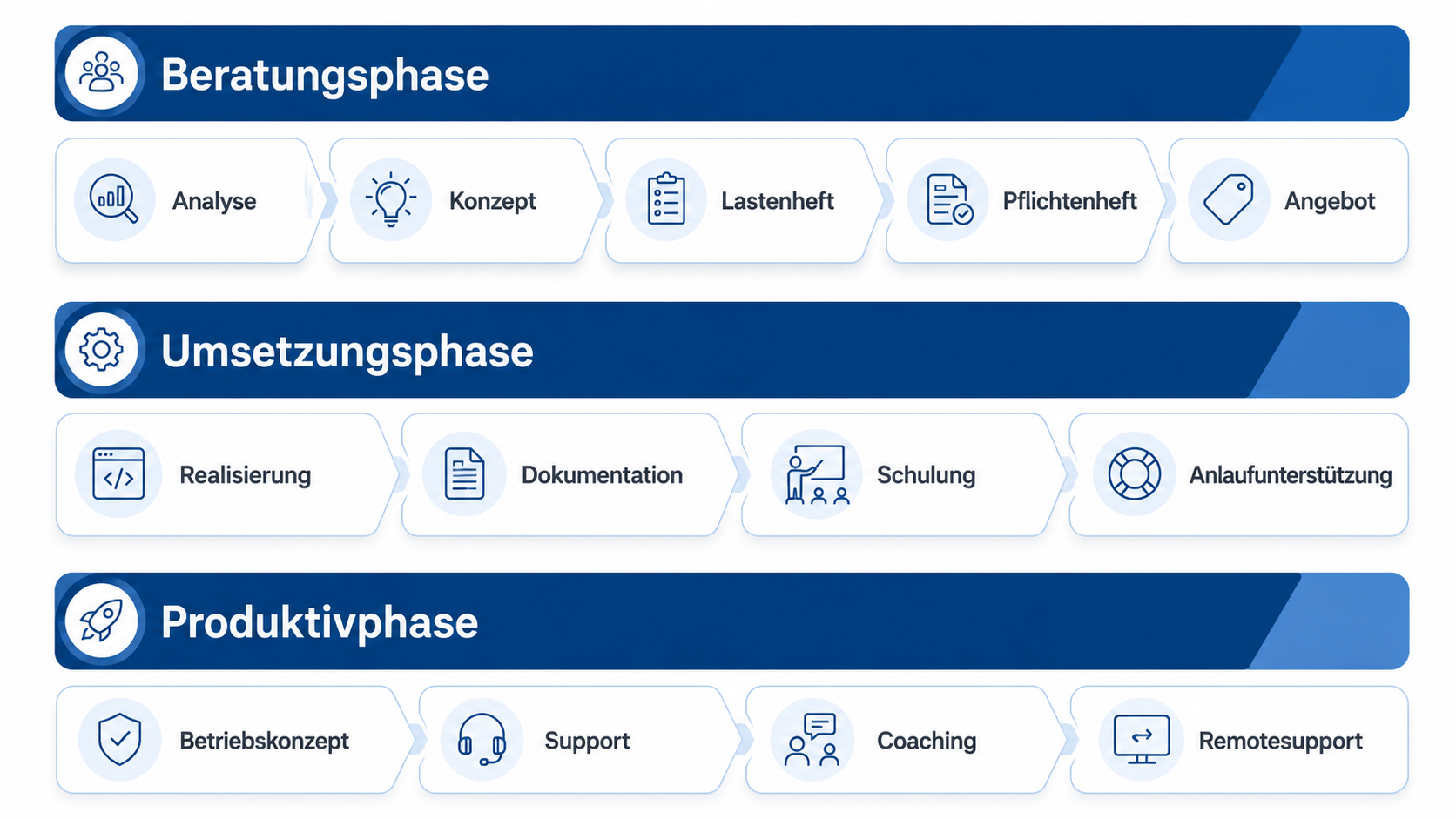 Projektablauf NWBC: Beratungsphase mit Analyse, Konzept, Lastenheft, Pflichtenheft, Angebot; Umsetzungsphase mit Realisierung, Dokumentation, Schulung, Anlaufunterstützung; Produktivphase mit Betriebskonzept, Support, Coaching, Remotesupport