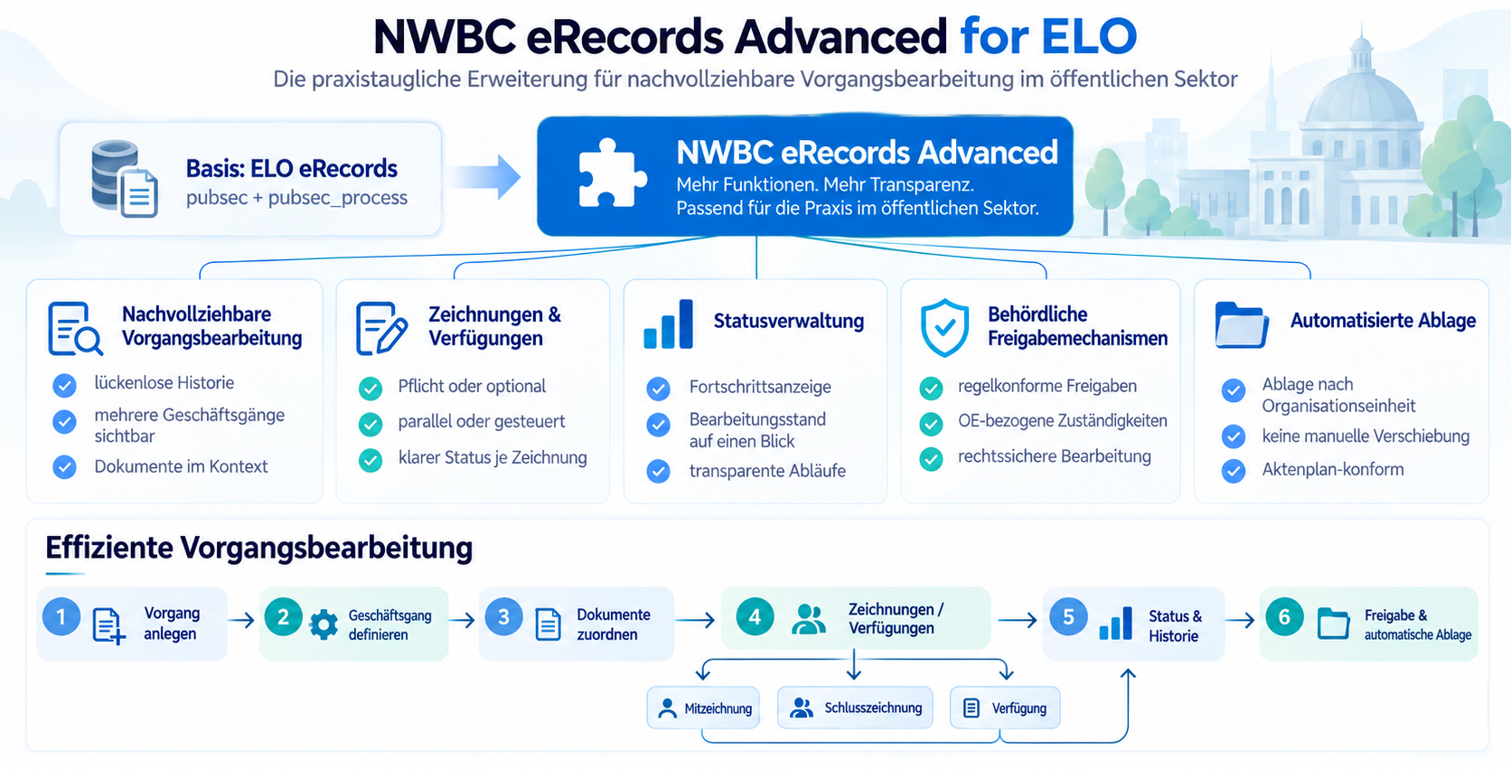 NWBC eRecords Advanced for ELO: Basis ELO eRecords wird um Vorgangsbearbeitung, Zeichnungen und Verfügungen, Statusverwaltung, behördliche Freigabemechanismen und automatisierte Ablage erweitert